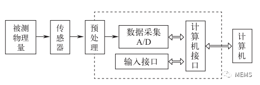 图2 智能传感器基本结构图.png