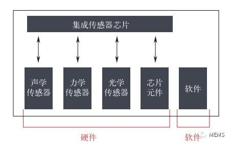 图3 智能传感技术架构图.png