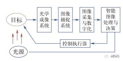 图4 机器视觉系统基本架构.png