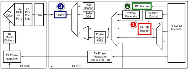 图1、GTX、GTH收发器TX内部结构.png