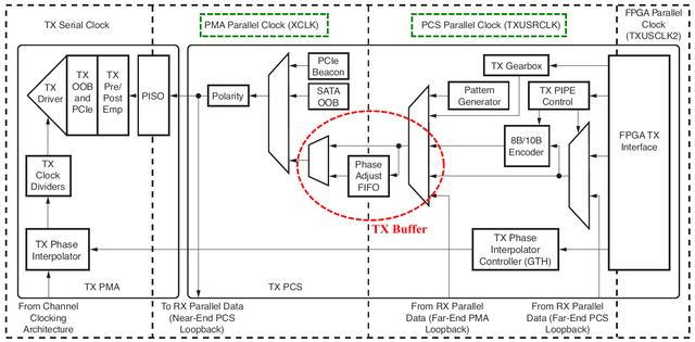 图1、收发器TX时钟域.png