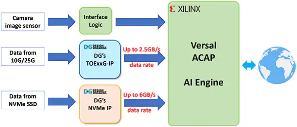 图 3：使用 Design Gateway IP Core 的 AI 应用实例框图.png