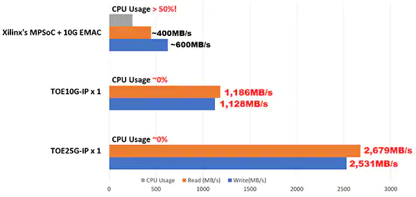 图 4：MPSoC Linux 系统和 Design Gateway.png