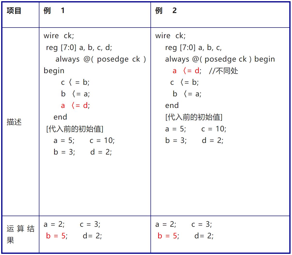 2、非阻塞赋值.JPG