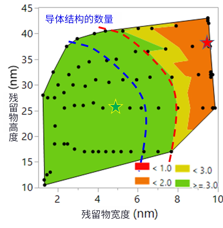 图2：包含不同残留物宽度和高度下导体结构数量的等高线图.png