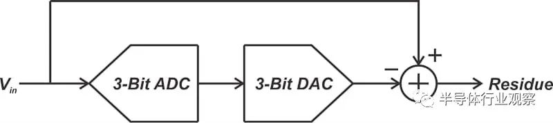 图 3. 显示从 ADC 输入减去 DAC 输出的“残留”信号的示例图.png