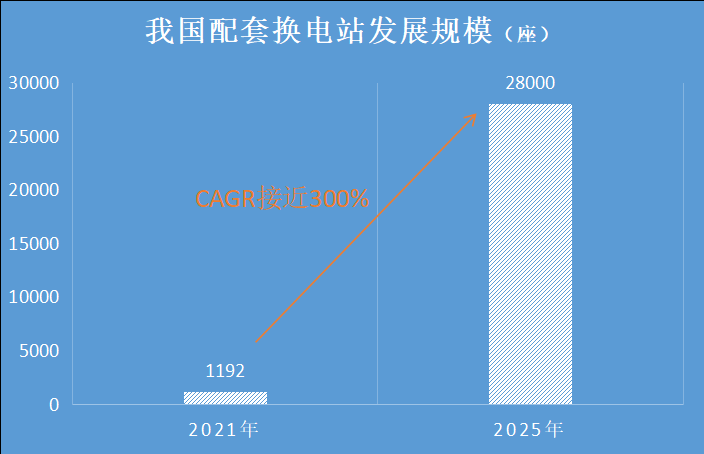 图1：我国配套换电站发展规模.png