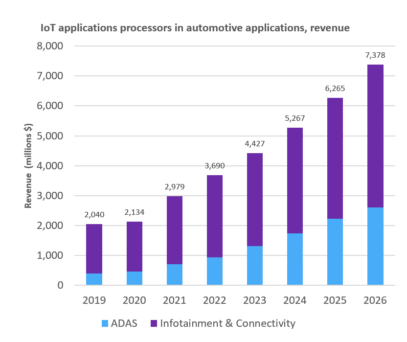 1674013864946211.png 图. 汽车应用中的物联网应用处理器收入分析.png