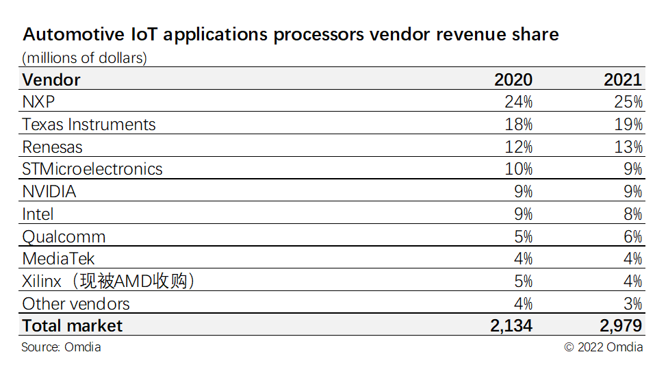 1674013872100378.png 图. 汽车物联网应用处理器竞争格局-供应商收入统计表.png