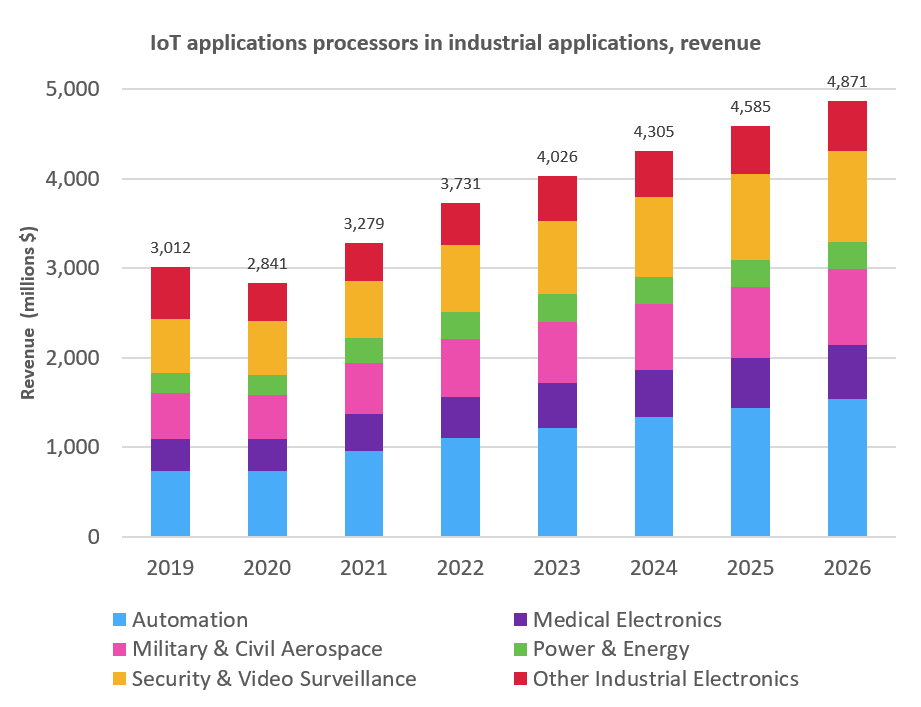 1674013880317050.png 图. 工业应用中物联网应用处理器收入分析.png
