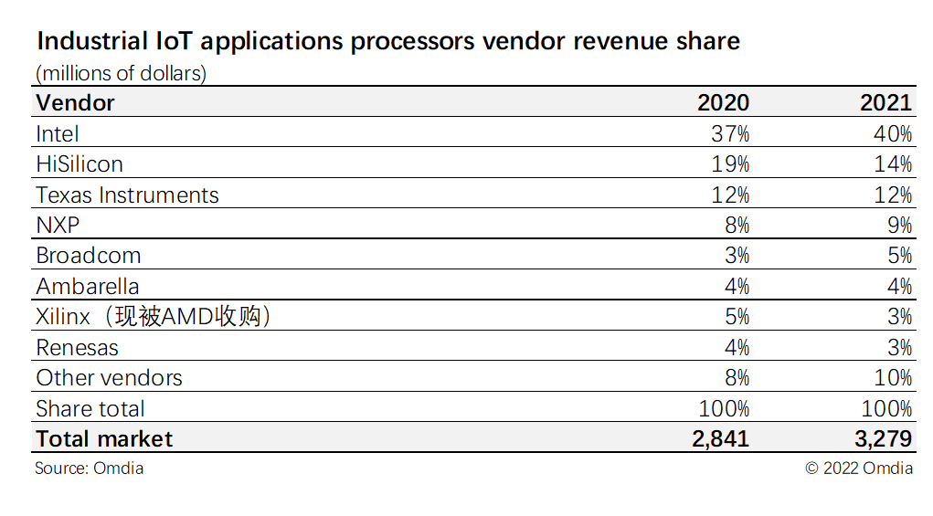 1674013889171189.png 图. 工业物联网应用处理器竞争格局-供应商收入统计表.png