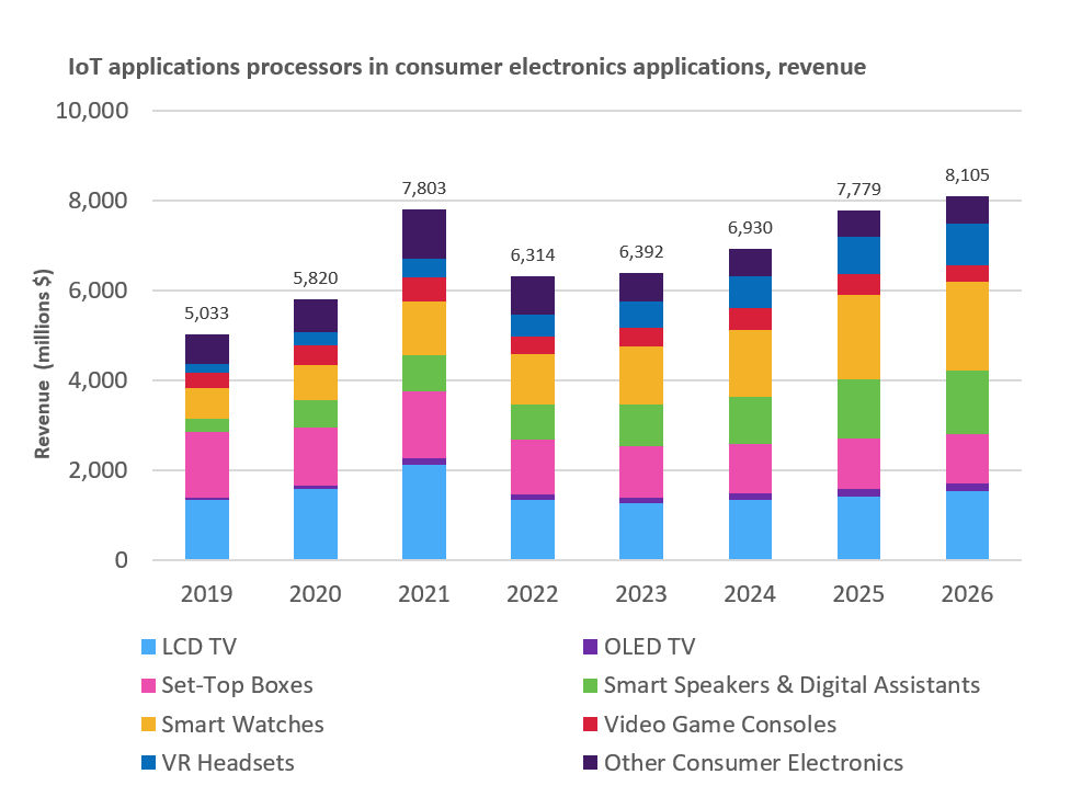 1674013898596826.png 图. 消费电子应用中物联网应用处理器收入分析.png