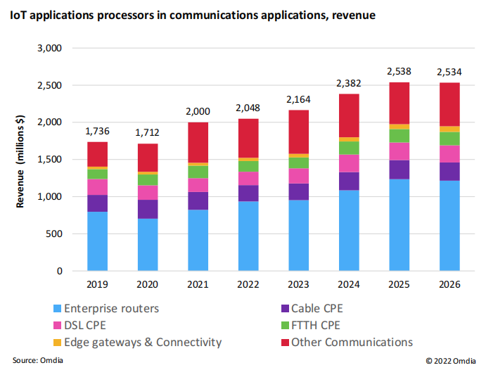 1674013907291909.png 图. 通信应用中的物联网应用处理器收入分析.png