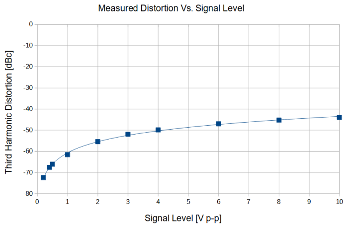 1675672259196075.png 图5:三次谐波失真与施加.png
