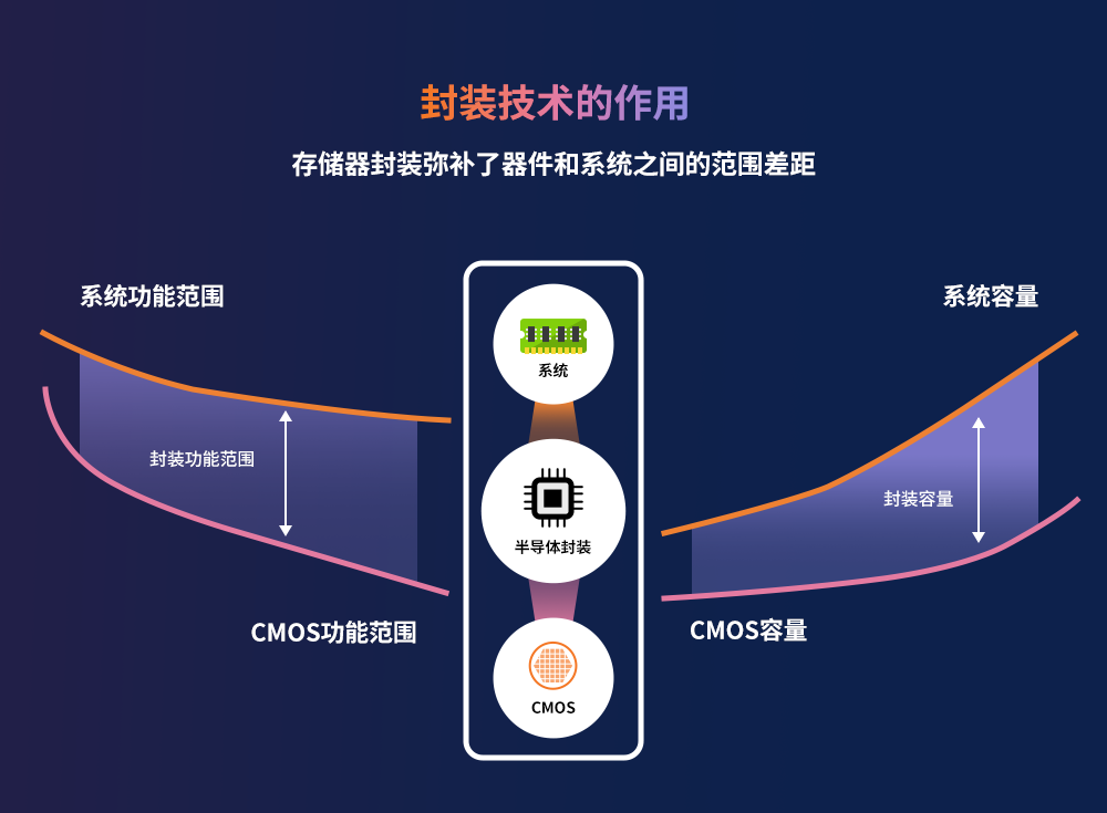 图1. 存储器封装弥补了器件和系统之间的范围差距.png