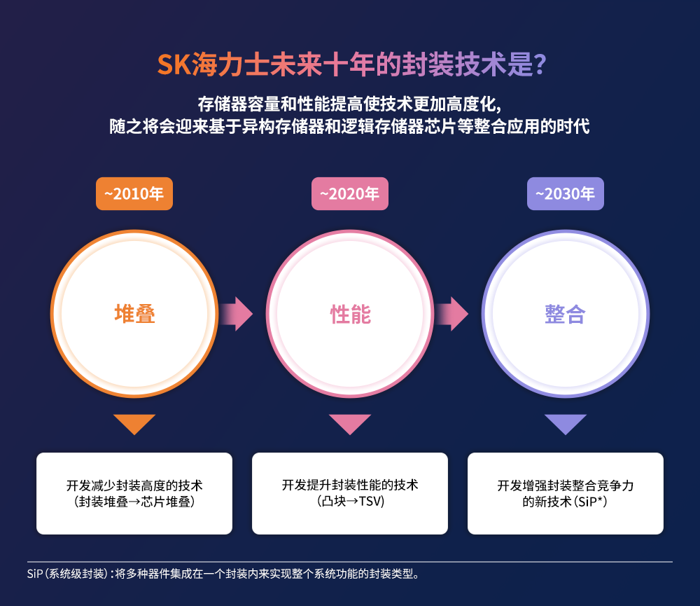图2. 封装技术发展带来的变化.png