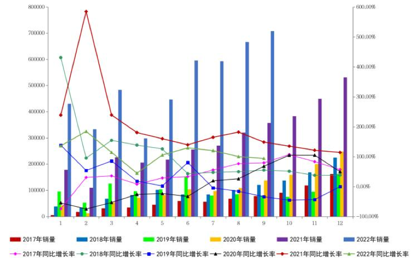 图4：2017年-2022年国内月度新能源汽车销量及同比变化情况.png