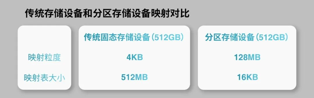 Table 2：传统存储设备和分区存储设备映射对比.png