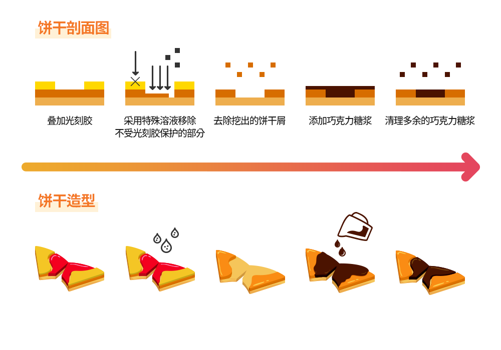 1677739817271857.png 图1:移除饼干中间部分,再倒入巧克力糖浆.png