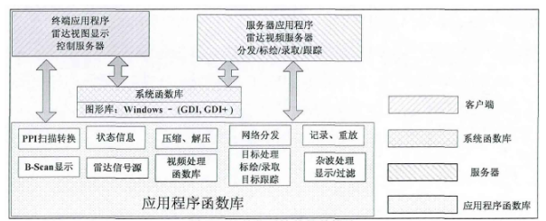 图3 软件化雷达的软件模块.png