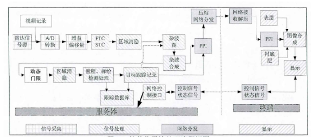 图4 软件化雷达处理流程.png