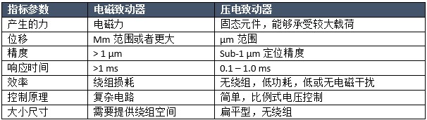 表 1：电磁和压电致动器的比较.jpg