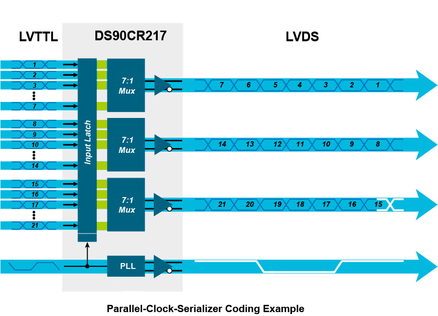 图3：LVDS 同步时钟为数据提供参考.png