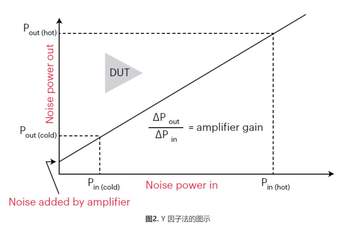 图2. Y 因子法的图示.JPG