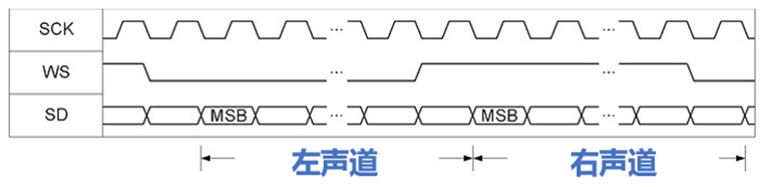 图 2. I2S 数据帧.png