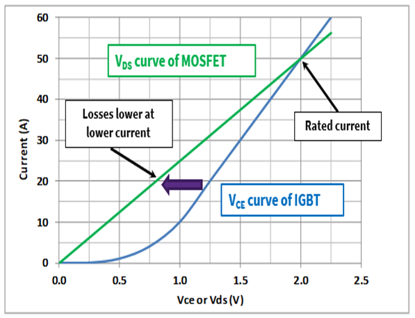 图 1：导通损耗，1200V SiC MOSFET 对比 IGBT.png
