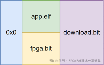 1711072874977736.png 图1:FPGA固化固件组成形式.png