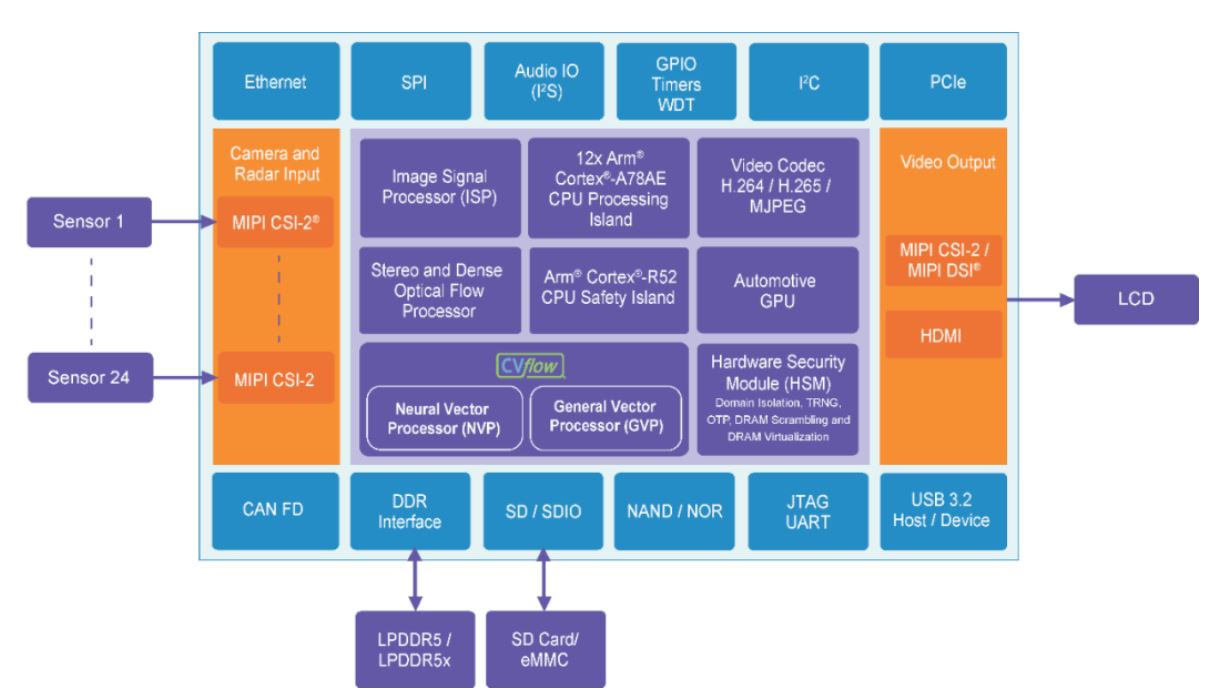 3 安霸 CV3-AD685 SoC 框图.JPG