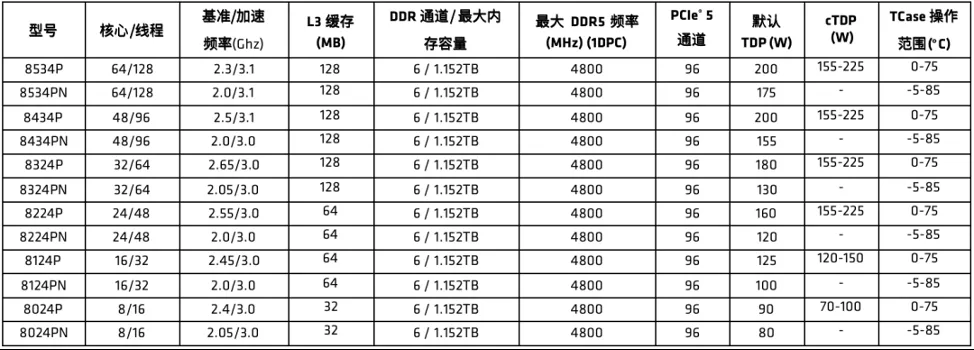 AMD EPYC 8004系列处理器产品规格.png
