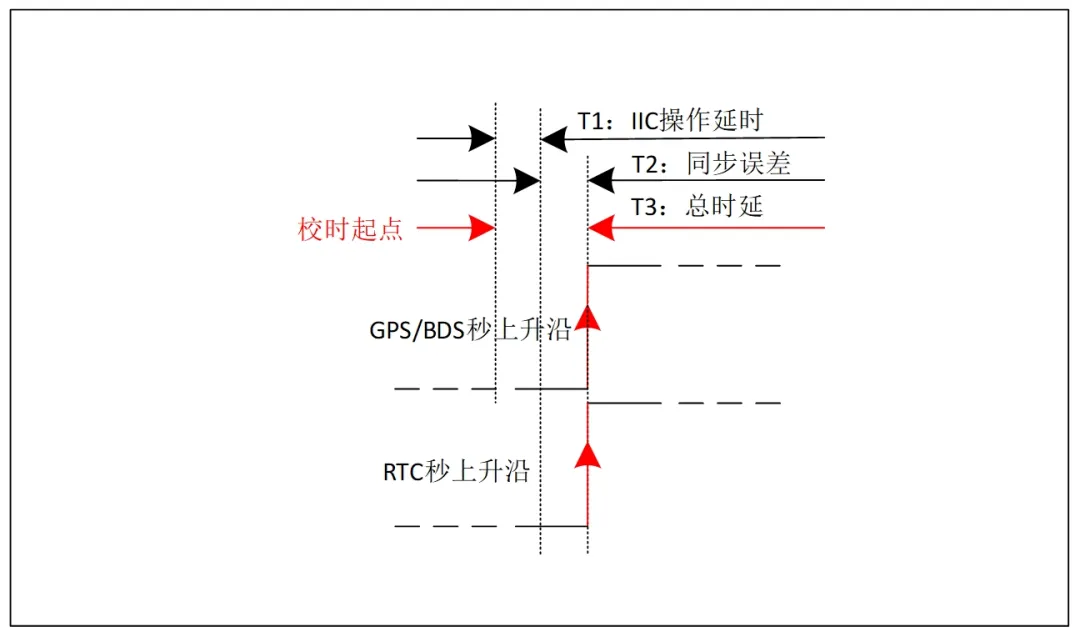 图3 误差校准.png