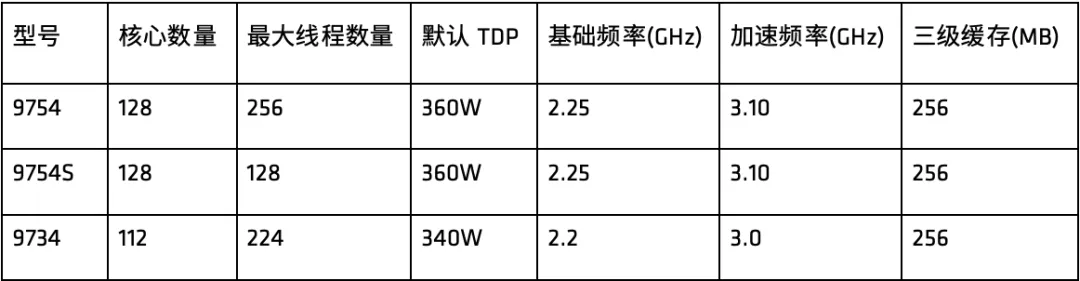 EPYC 97X4处理器型号.png