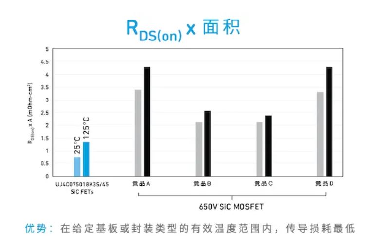 图4.Qorvo SiC FET与SiC MOSFET竞品对比.JPG