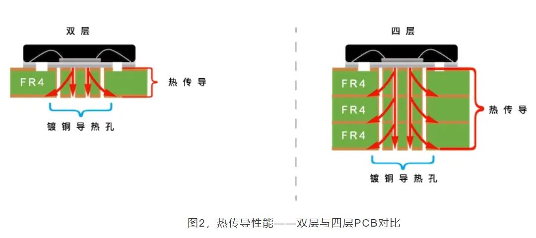 图2，热传导性能——双层与四层PCB对比.JPG