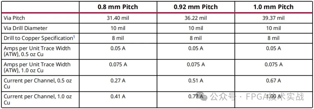 表1：0.8 mm、0.92 mm和1.0 mm器件的每通道电流计算.png