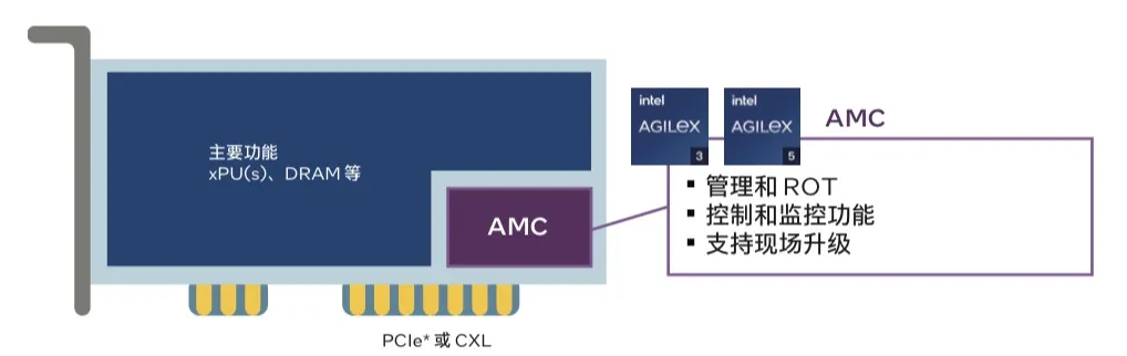 图 4. 带 AMC 的外接卡.png