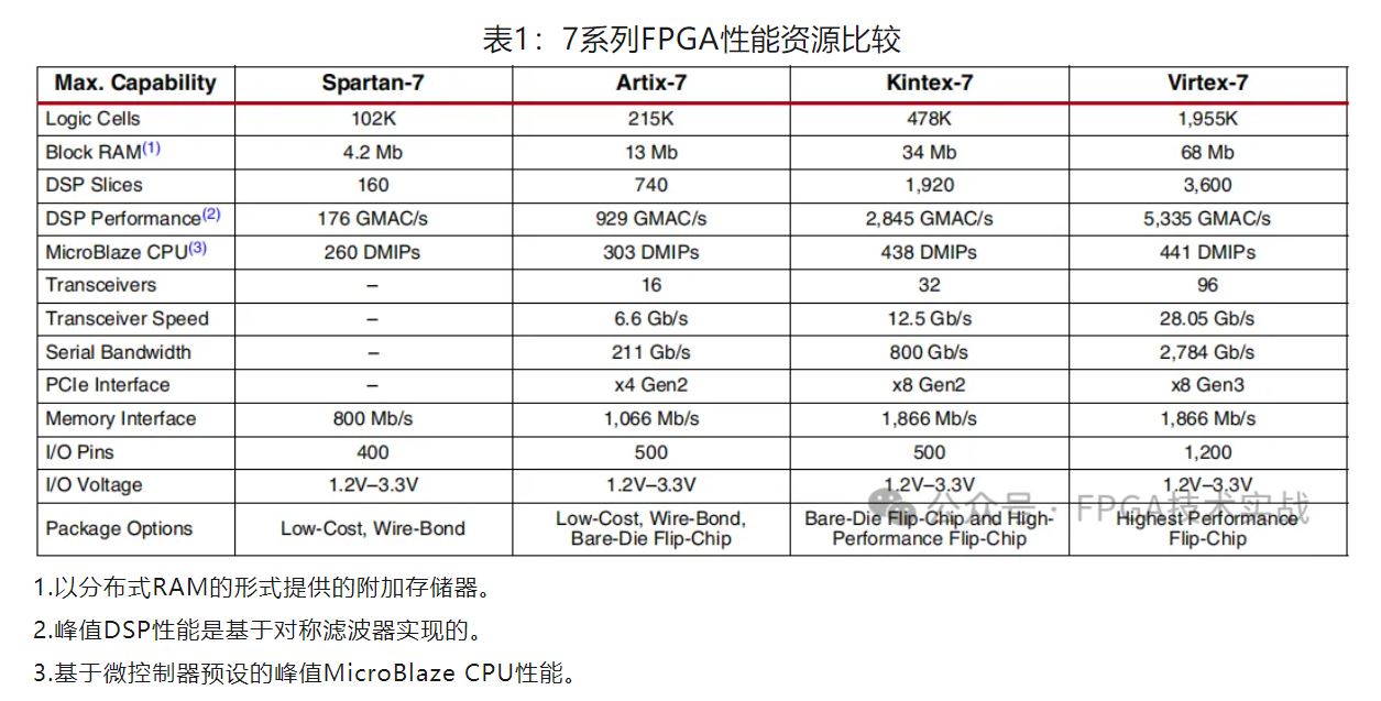 1714268013999057.jpg 表1:7系列FPGA性能资源比较.JPG