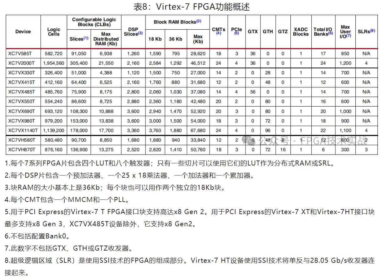 表8：Virtex-7 FPGA功能概述.JPG