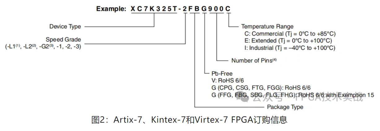 图2：Artix-7、Kintex-7和Virtex-7 FPGA订购信息.JPG
