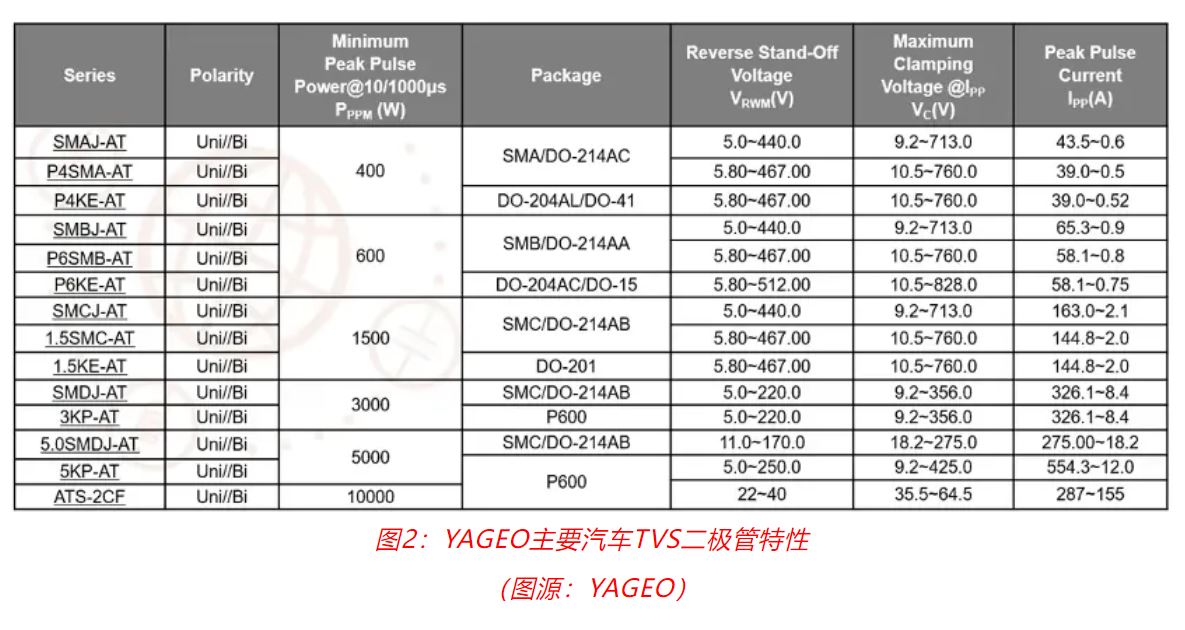 图2：YAGEO主要汽车TVS二极管特性.JPG