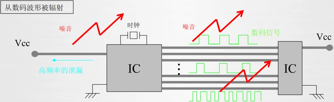 1714981373912875.png 图1-11:数字波形高频含量辐射.png