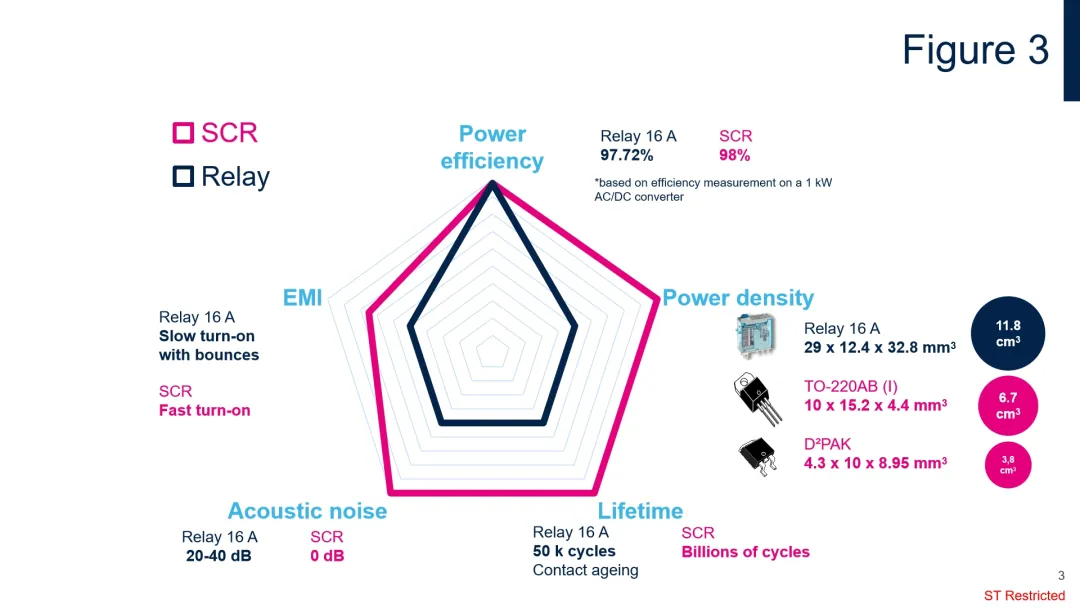 1715235180466601.png 图3:SCR与机械式继电器性能对比.png