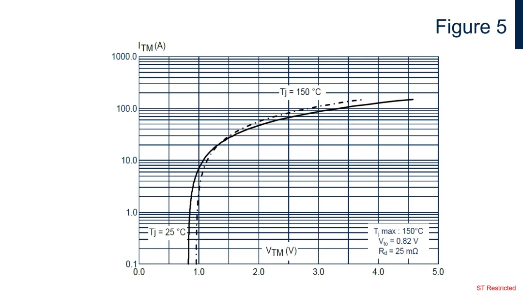 1715235215790701.png 图5:16A SCR在高温通态时的特性.png