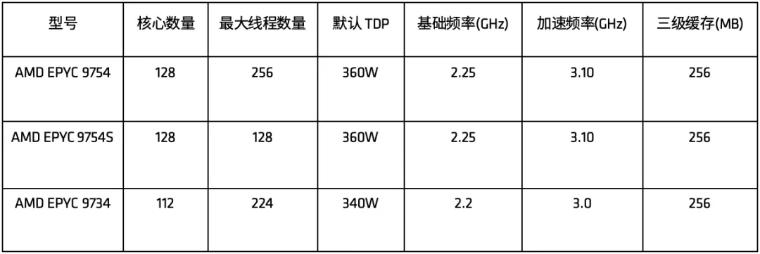EPYC 97X4处理器型号.png