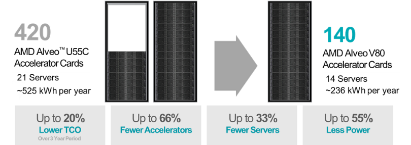 图 3：AMD Alveo V80 加速卡实现的预估传感器处理和 TCO 节省.png