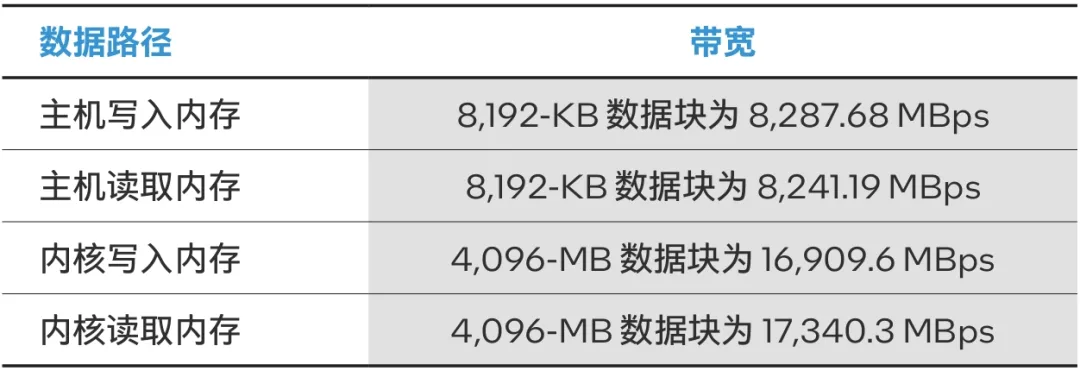 表 5. 每个接口提供的带宽.png