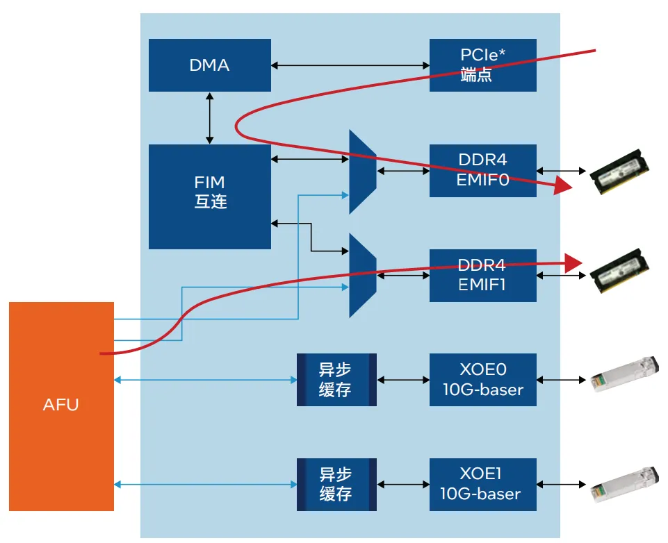 图 2. OFS平台中的高带宽数据路径.png